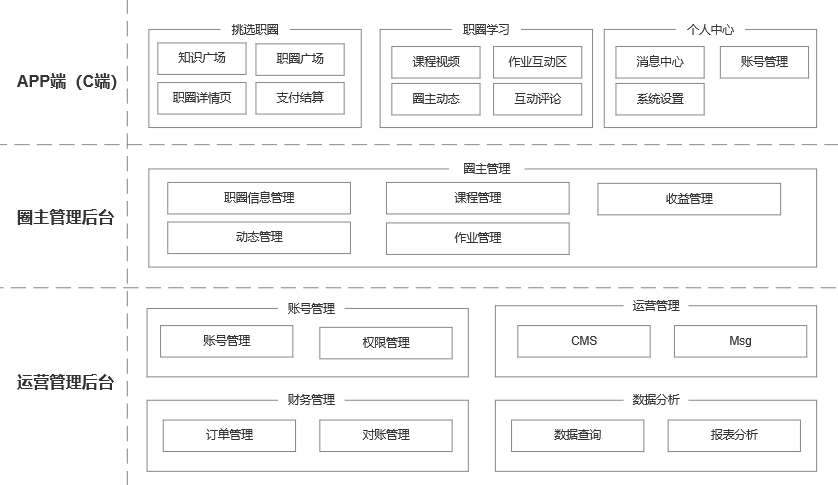 从0设计App（5）：如何搭建系统架构和产品结构（中） - 图6