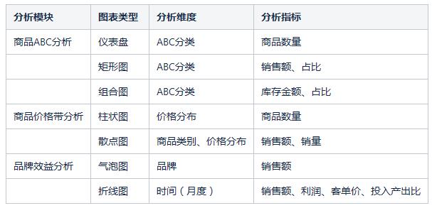 如何建立零售行业的数据分析模型？ - 图3