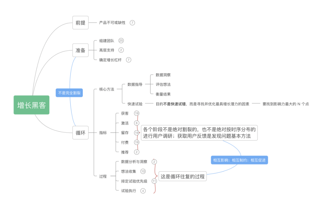 一文了解增长黑客 - 图2