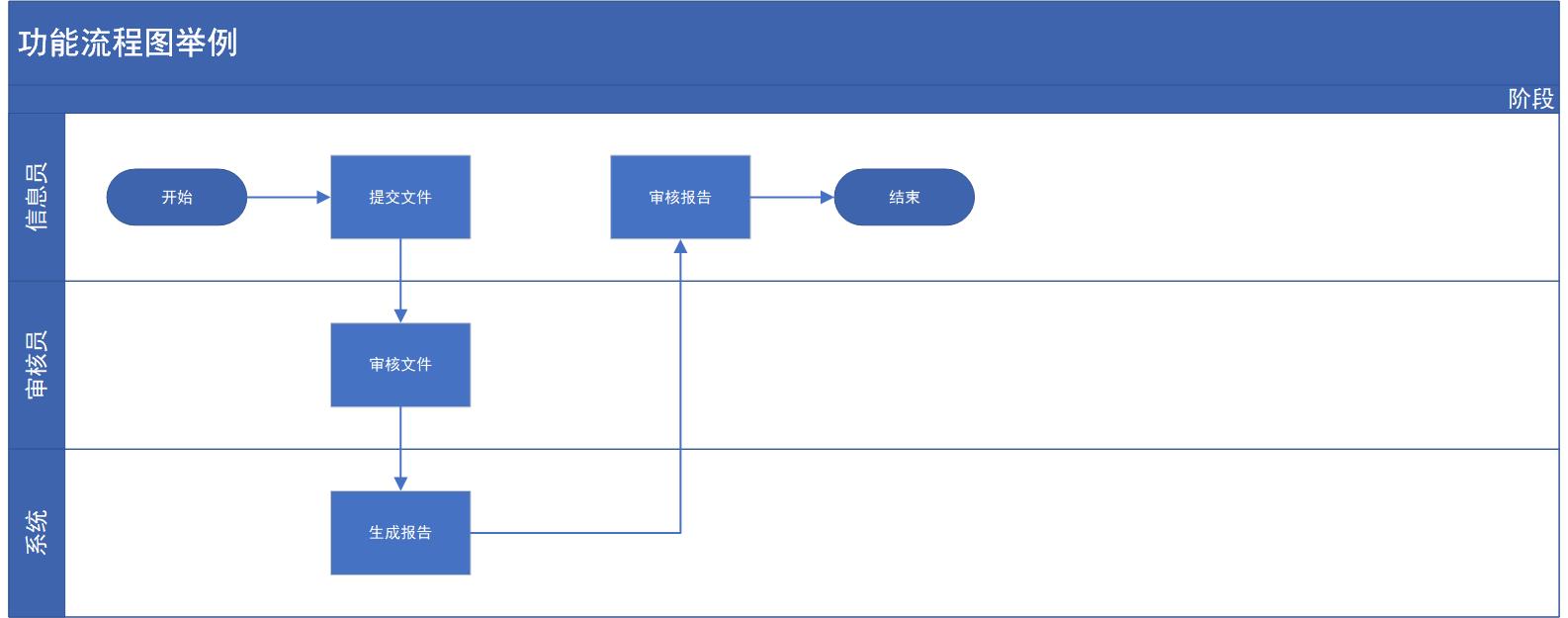 产品经理必备技能：功能流程图 - 图3