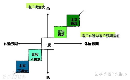 KANO模型：用户需求分类和优先级排序必备思维模型 - 图3