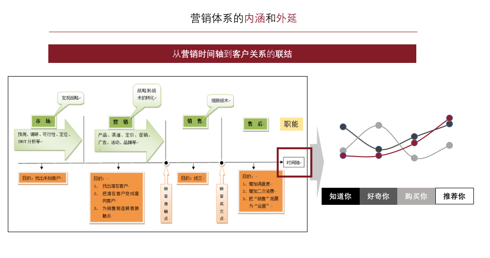 营销体系及产品认知提升（上） - 图8