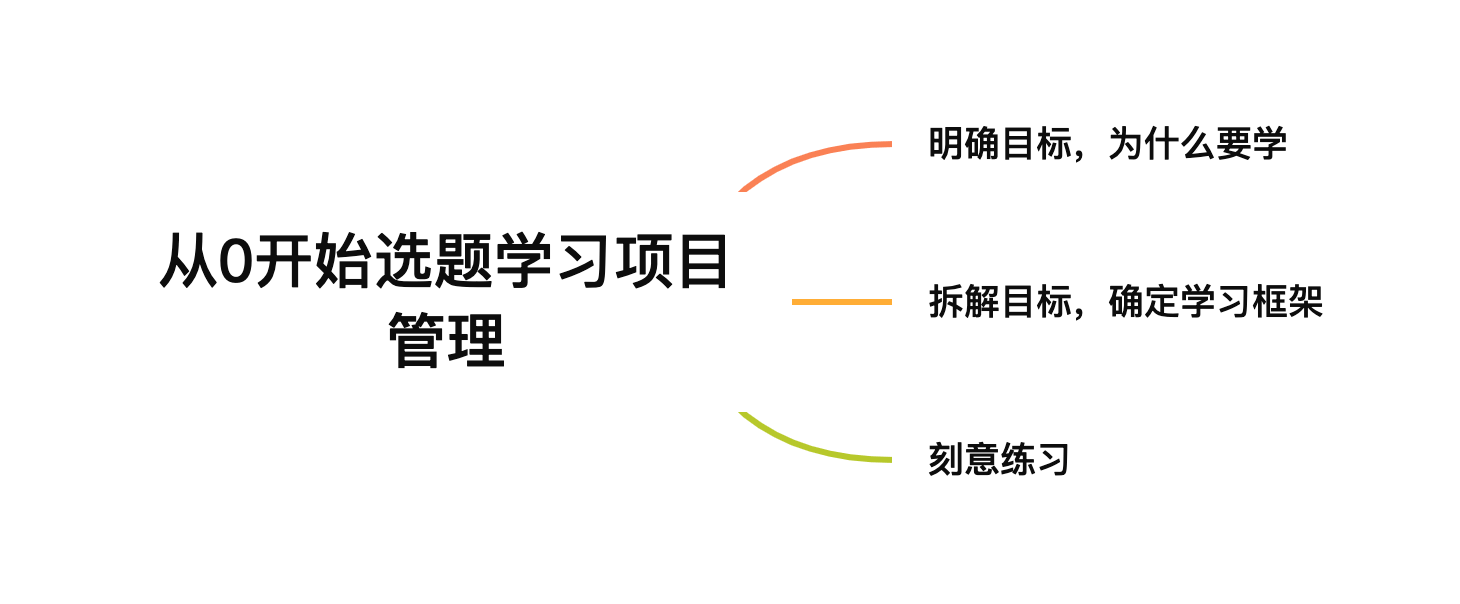 如何快速从0开始系统学习项目管理？ - 图2