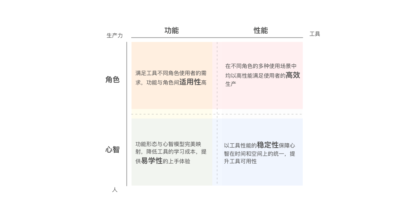 四象模型（工具产品设计及体验模型） | How it comes？ - 图8