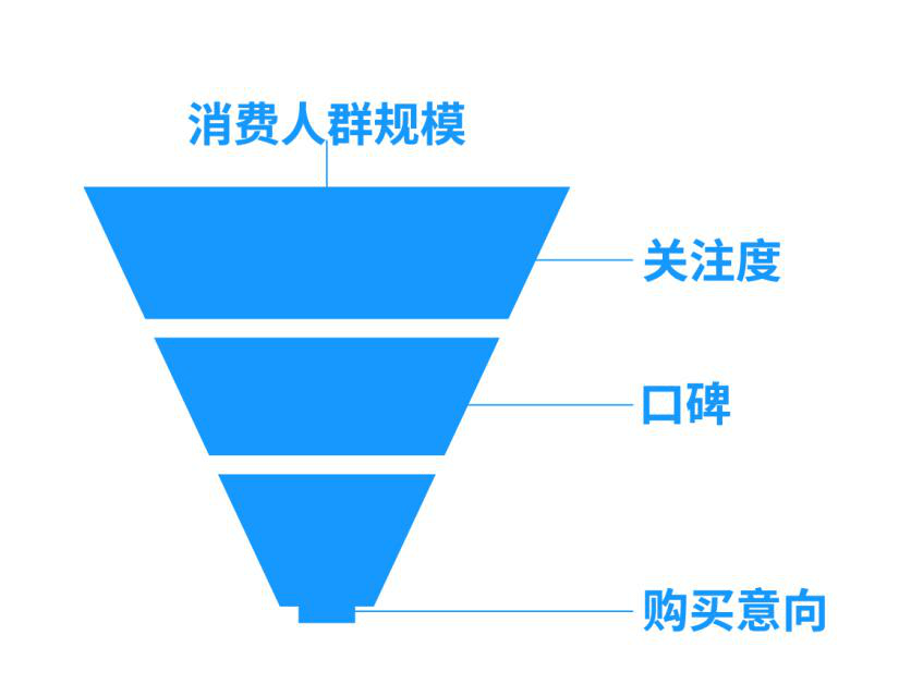 互联网营销思维模型拆解，这几点你需要了解 - 图2