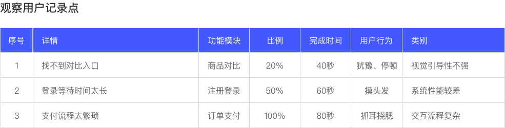 用户研究：观察法的使用 - 图2