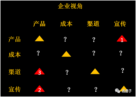 利用“4P和4C”矩阵，重新理解市场营销 - 图6