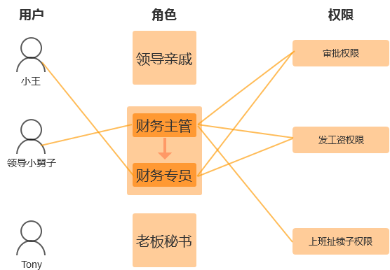 五、单系统与多系统的用户权限设计 - 图5