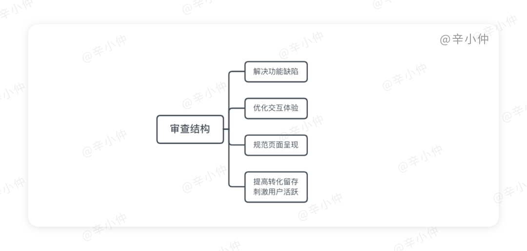 如何定期审查用户体验？ - 图3