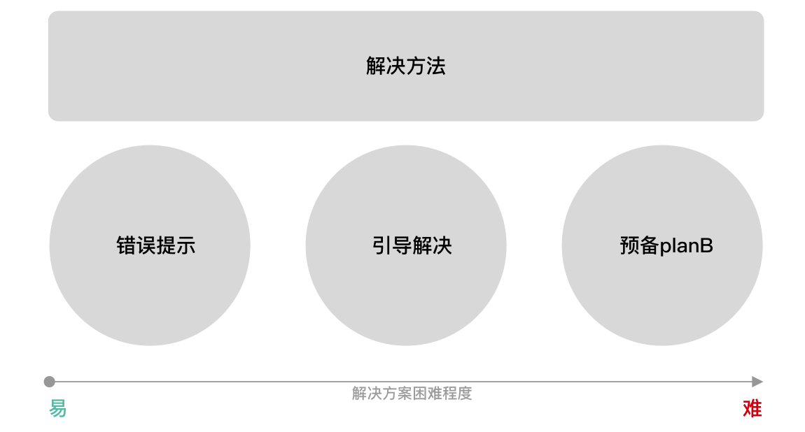 产品设计：边缘情况类型和解决方法 - 图4