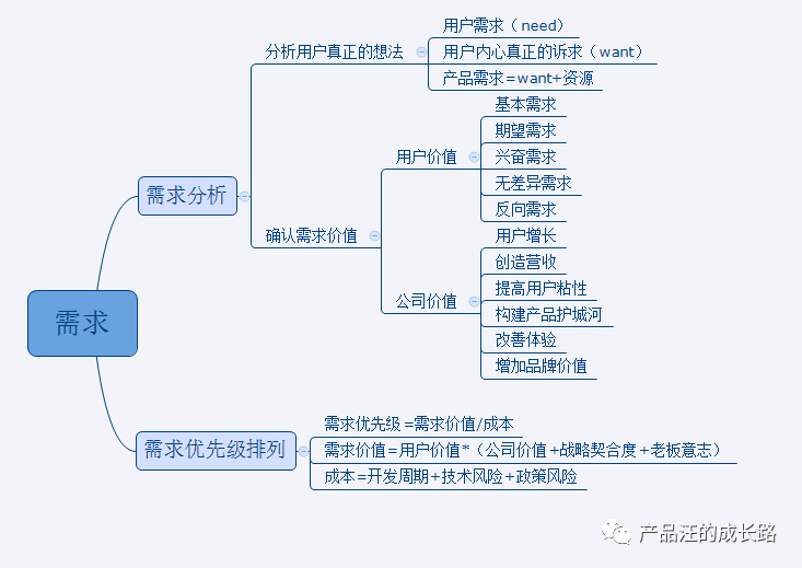 需求分析与需求优先级排列模型 - 图2