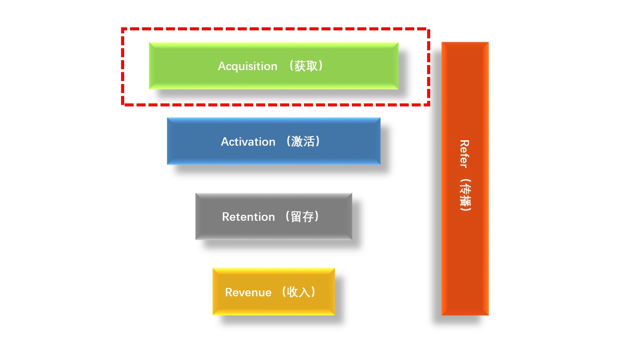 AARRR模型拆解（一）：Acquisition 用户获取 - 图2