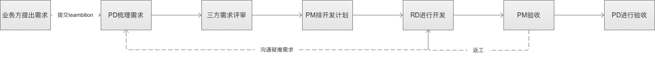 移动PM需要梳理这些流程图 - 图7