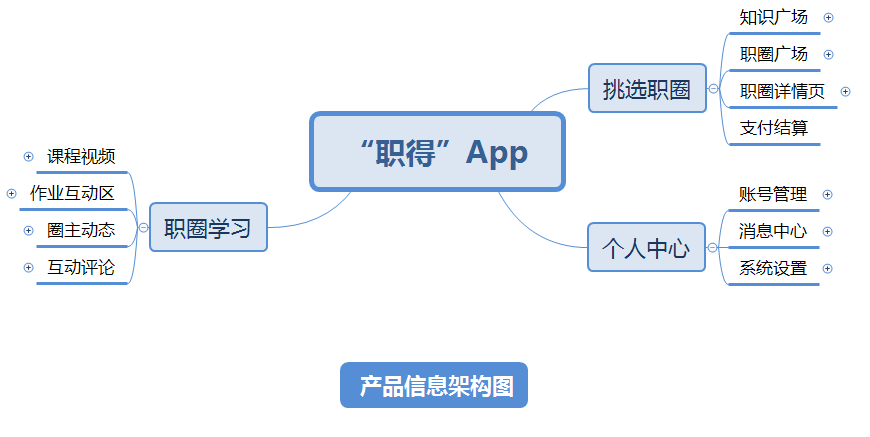 从0设计App（5）：如何搭建系统架构和产品结构（中） - 图10