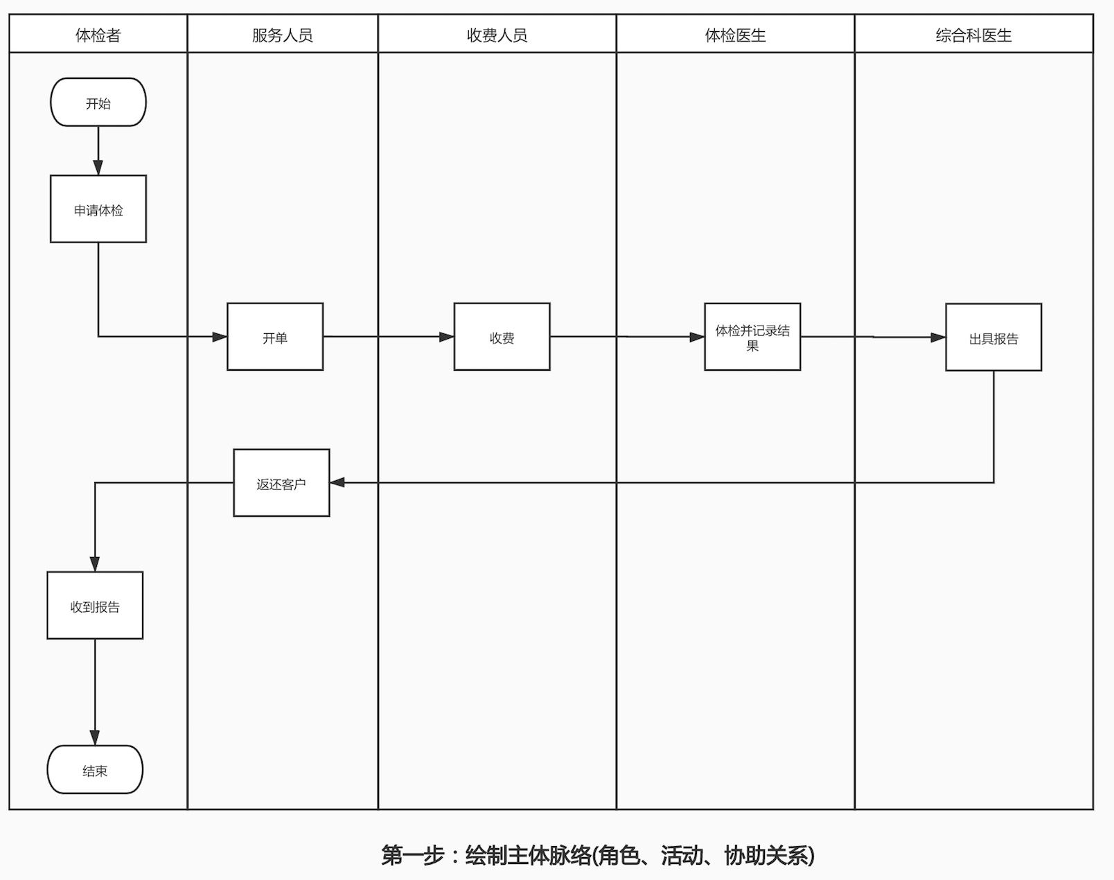 大话业务流程图（二）——如何绘制业务流程图？ - 图2