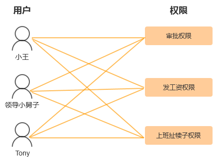 五、单系统与多系统的用户权限设计 - 图2