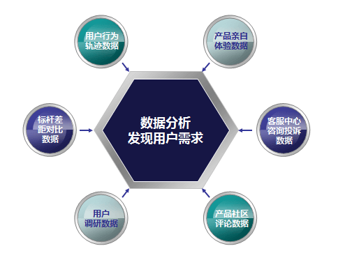 数据驱动产品运营的理论与实务 - 图5