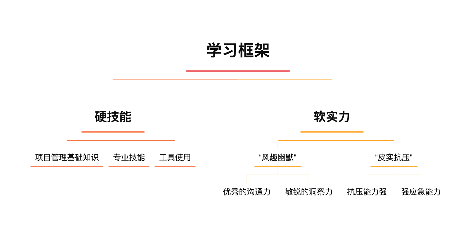 如何快速从0开始系统学习项目管理？ - 图3