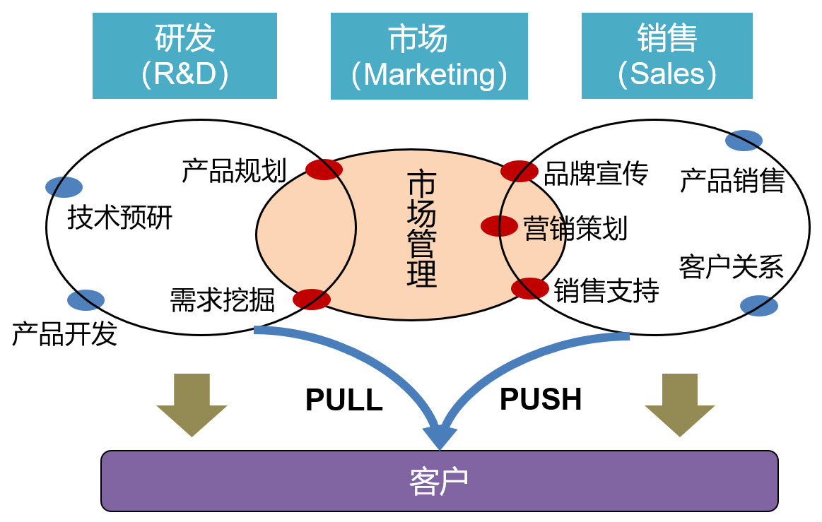 一图让产品经理秒懂市场营销的本质 - 图2