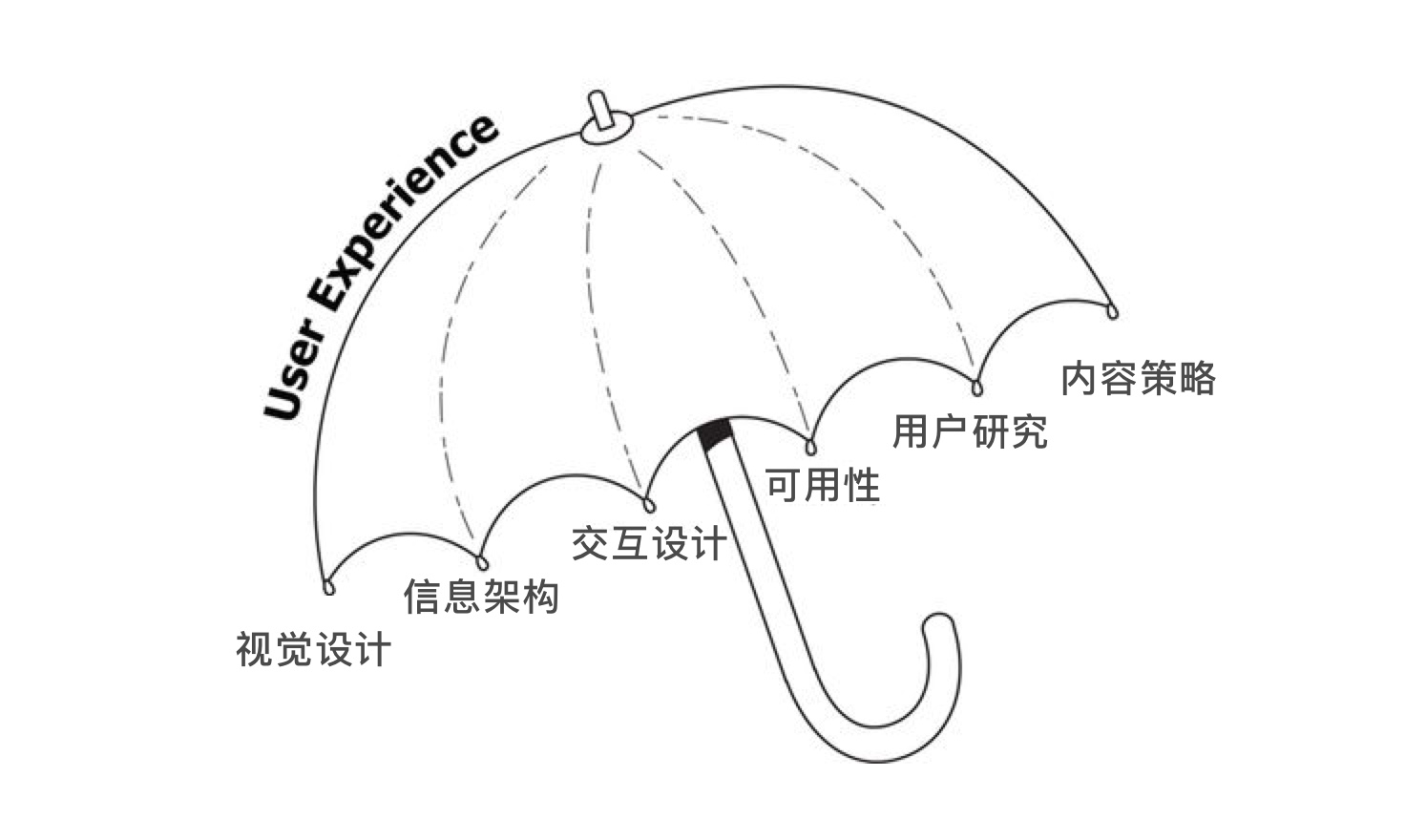 用户体验简知：用户体验五问 - 图5