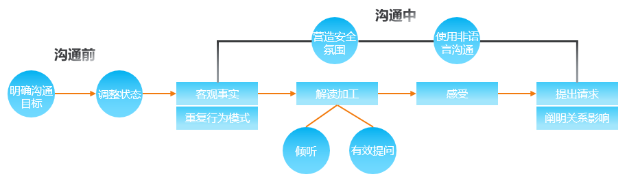 看了很多团队管理方法，依然不会团队管理？（沟通方法论） - 图11