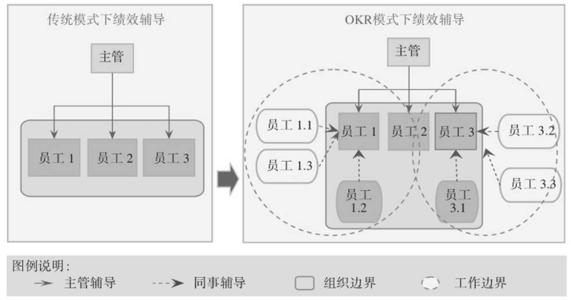 看了很多团队管理方法，依然不会团队管理？（目标管理） - 图5