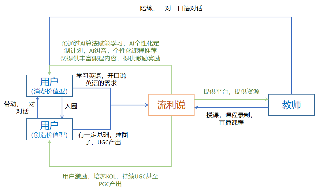 【流利说】产品运营深度拆解 - 图6