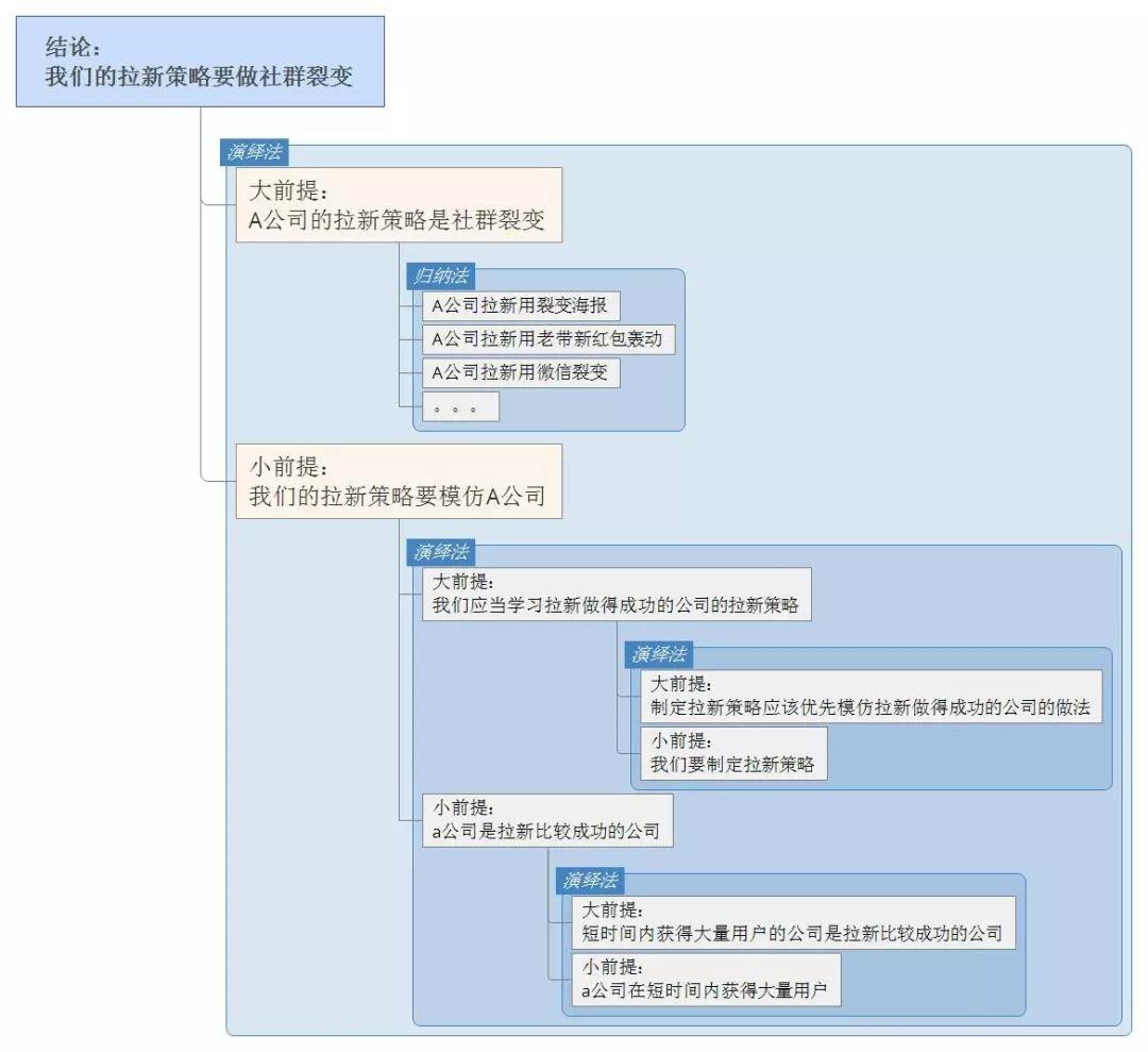 数据分析必备思维之：逻辑思维 - 图3