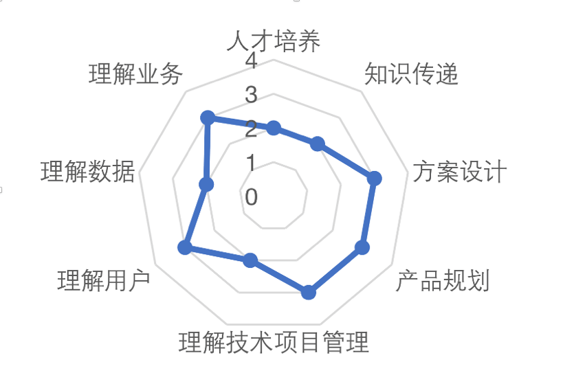 产品规划六步法 - 图2