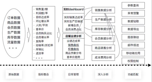 如何建立零售行业的数据分析模型？ - 图2