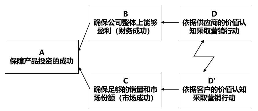 一图让产品经理秒懂市场营销的本质 - 图3