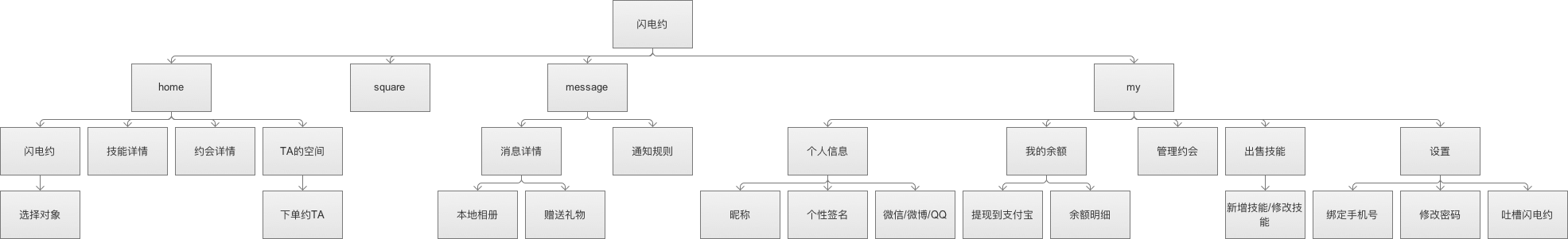 移动PM需要梳理这些流程图 - 图3