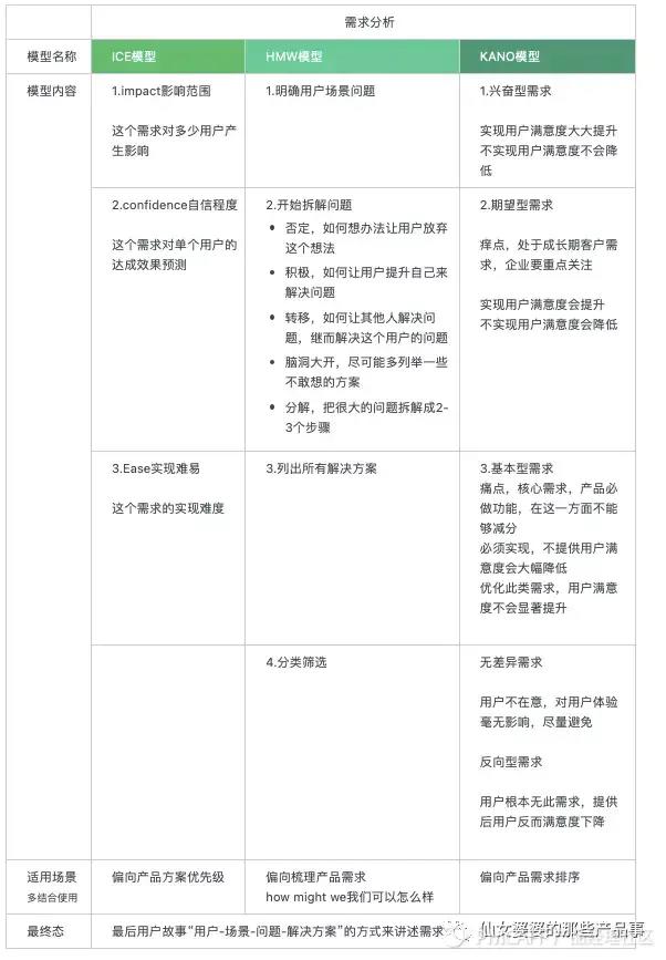 需求分析过程 - 图1