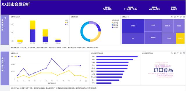 如何建立零售行业的数据分析模型？ - 图10