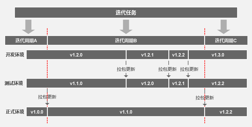 产品经理是如何管理版本迭代的？ - 图2