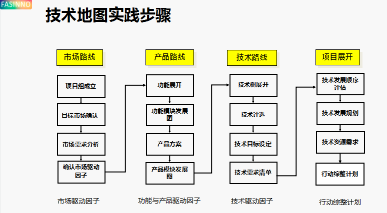 完整规划未来技术与产品规划布局战略 - 图6