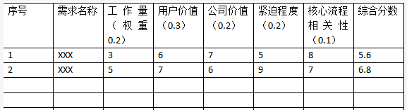 产品管理流程及规范1：产品需求来源、收集、管理、优先级确定及迭代规划 - 图7