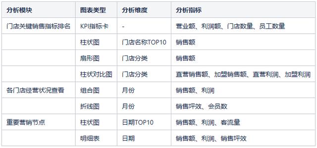 如何建立零售行业的数据分析模型？ - 图5