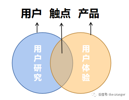 用户研究与用户体验，有什么区别？ - 图4