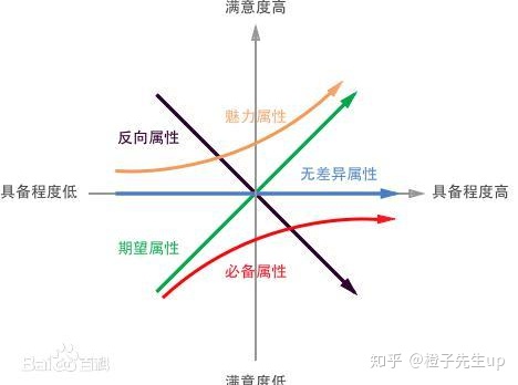 KANO模型：用户需求分类和优先级排序必备思维模型 - 图2