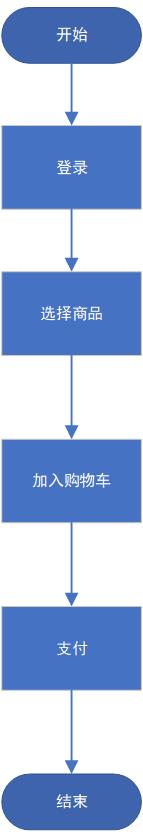 产品经理必备技能：功能流程图 - 图2