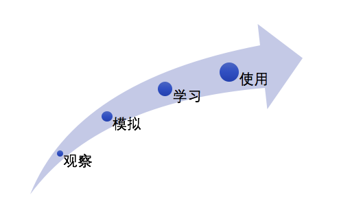 作为产品经理，这两种学习方法你需要掌握 - 图2