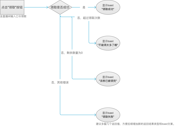 移动PM需要梳理这些流程图 - 图5