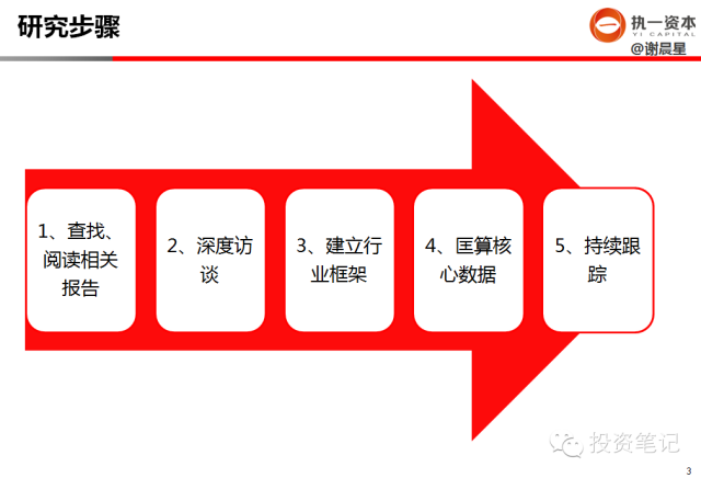 干货分享：早期创业投资如何做行业研究 - 图2