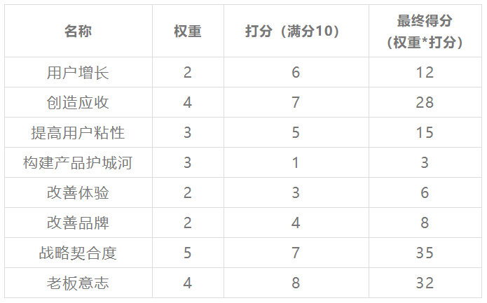 需求分析与需求优先级排列模型 - 图6