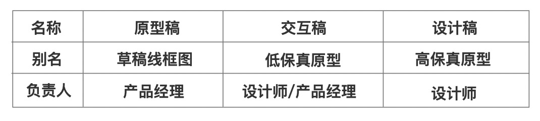 从0设计App（6）：根据流程图4步解决原型稿、交互稿 - 图3