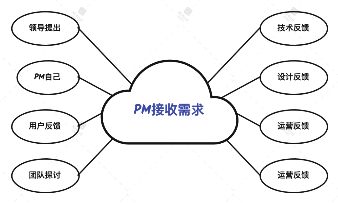 需求池到底该怎么入手管理？ - 图2