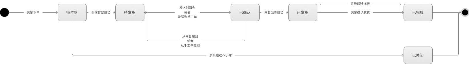 如何绘画状态机来描述业务的变化 - 图3