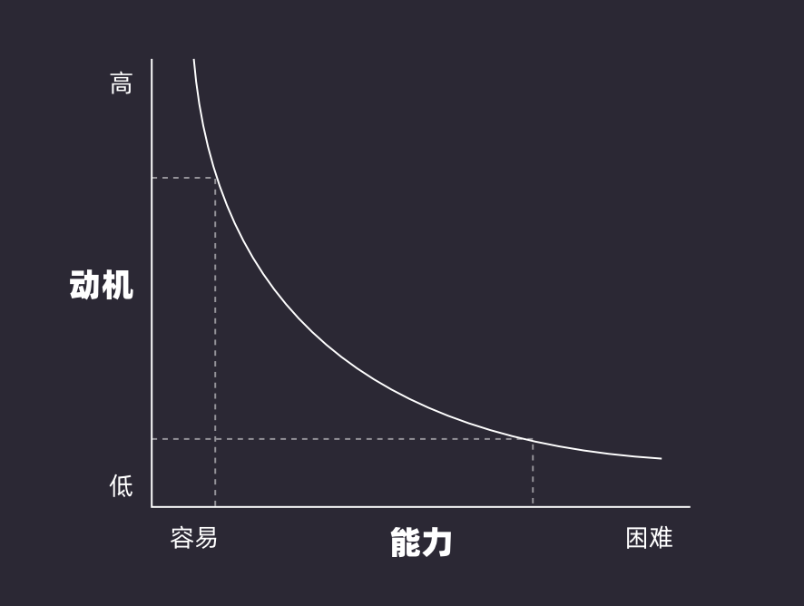 如何利用上瘾模型升级认知和自我成长 - 图5