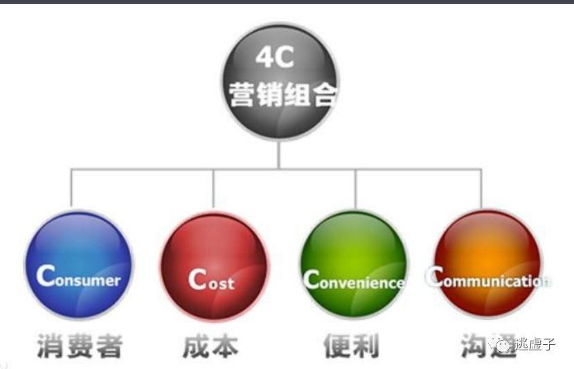 利用“4P和4C”矩阵，重新理解市场营销 - 图3